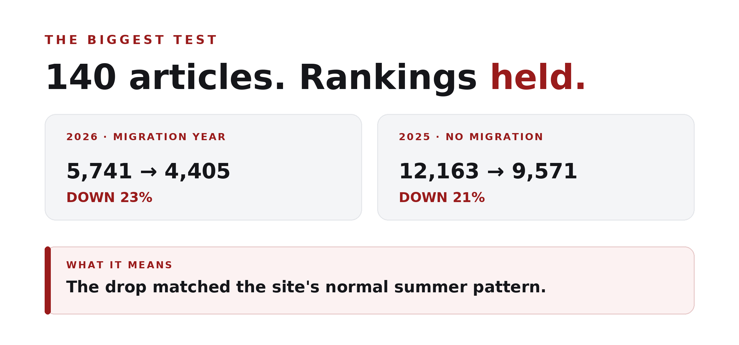 The language site's Google clicks fell 23 percent after migration and 21 percent during the same dates the previous year