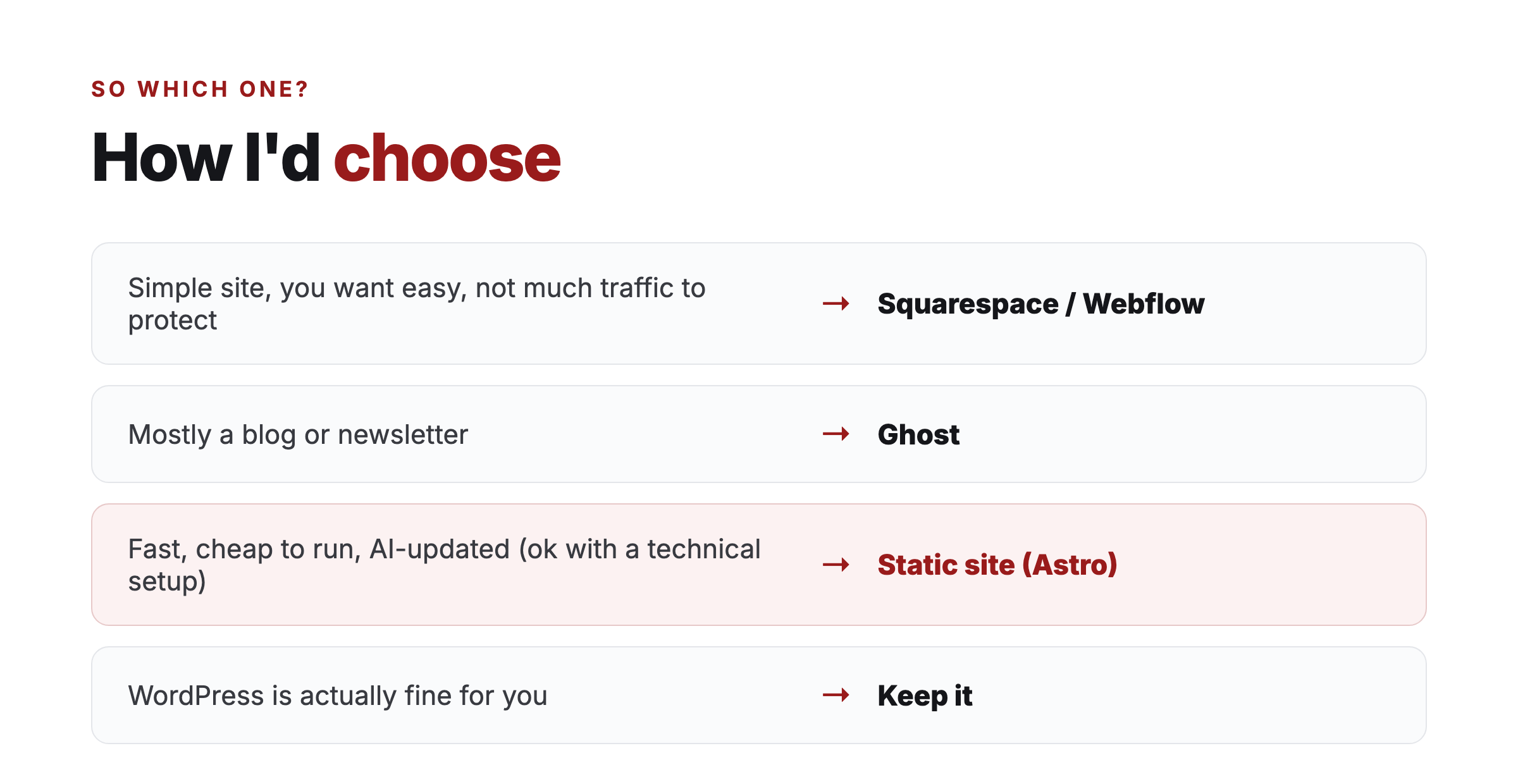 How to choose: a simple site means Squarespace or Webflow; a blog or newsletter means Ghost; fast, cheap and AI-updated means a static site like Astro; and if WordPress is fine for you, keep it