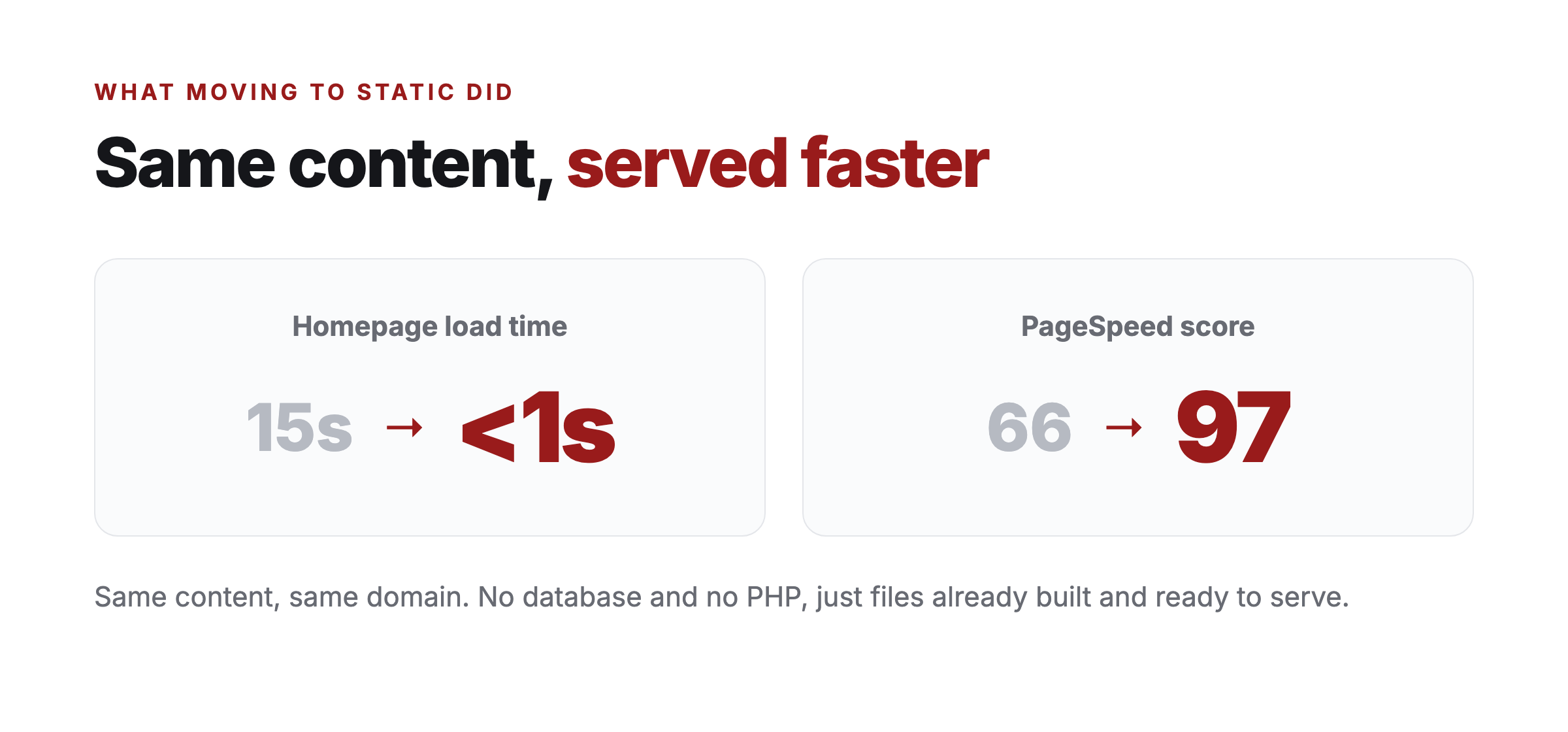 The result of moving to a static setup: homepage load time went from 15 seconds to under 1 second, and the PageSpeed score went from 66 to 97
